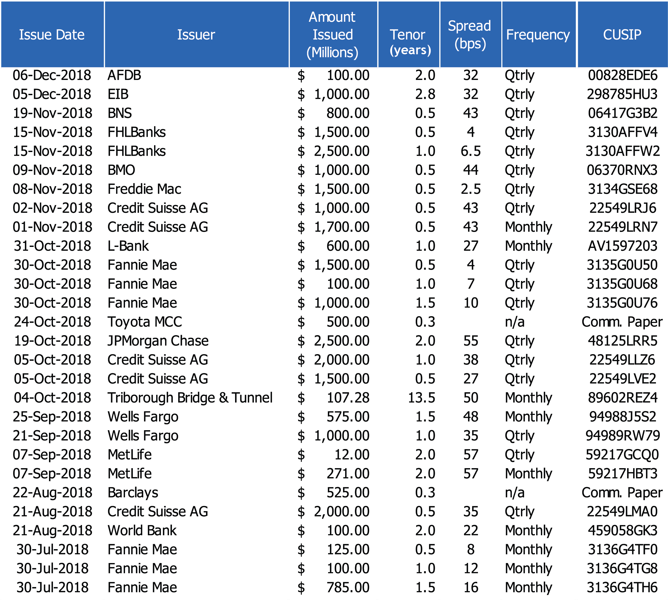SOFR Debt Issuances-to-date SOFR Debt Issuances Table