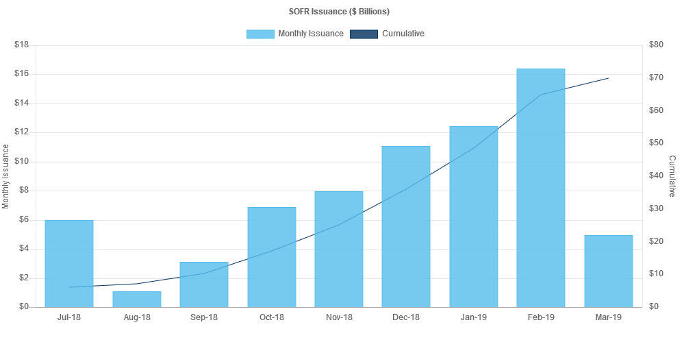 SOFR Debt Issuances-to-date SOFR Debt Issuances Table
