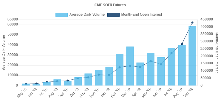 CME Futures Volume Chart