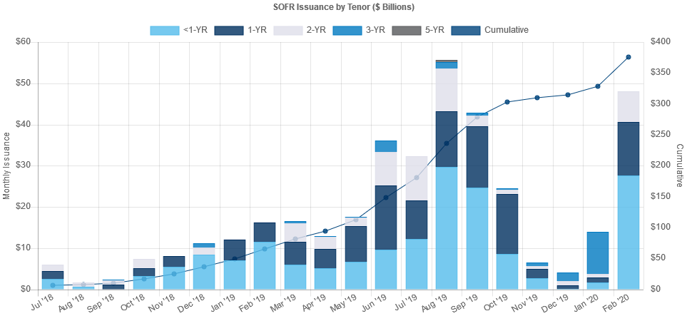 SOFR Debt Issuances-to-date SOFR Debt Issuances Table